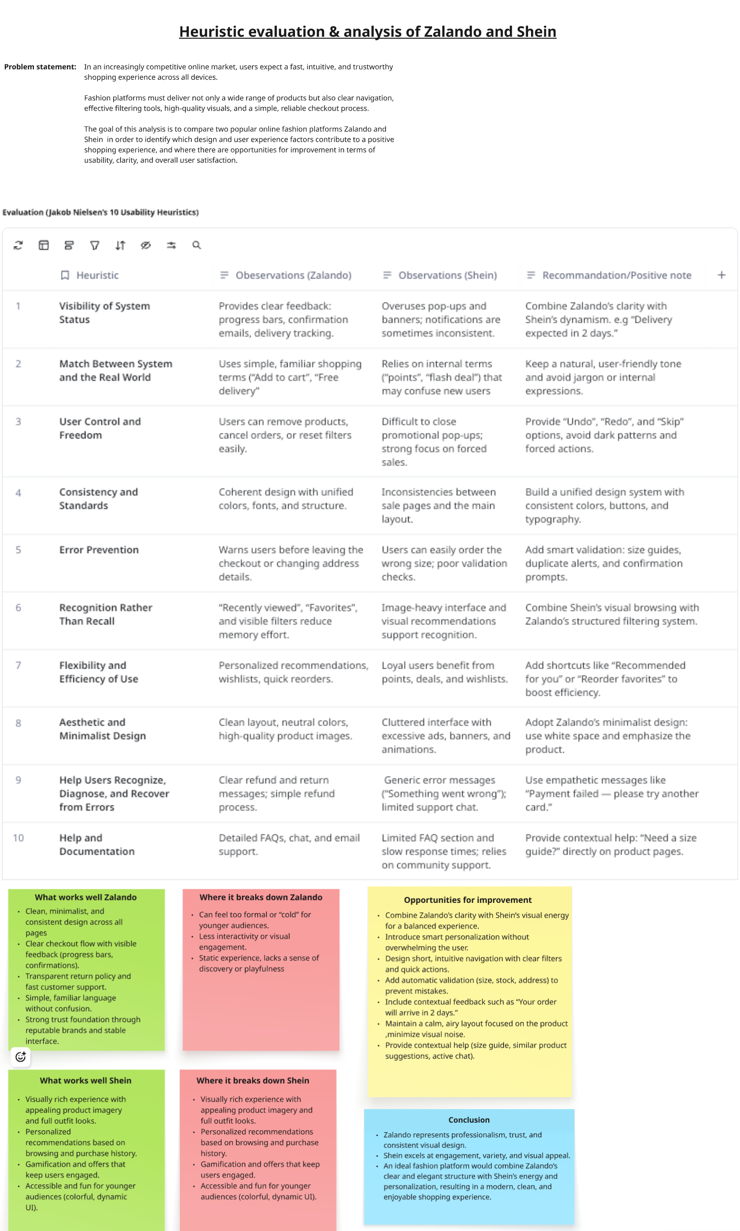 Heuristic evaluation Zalando & Shein