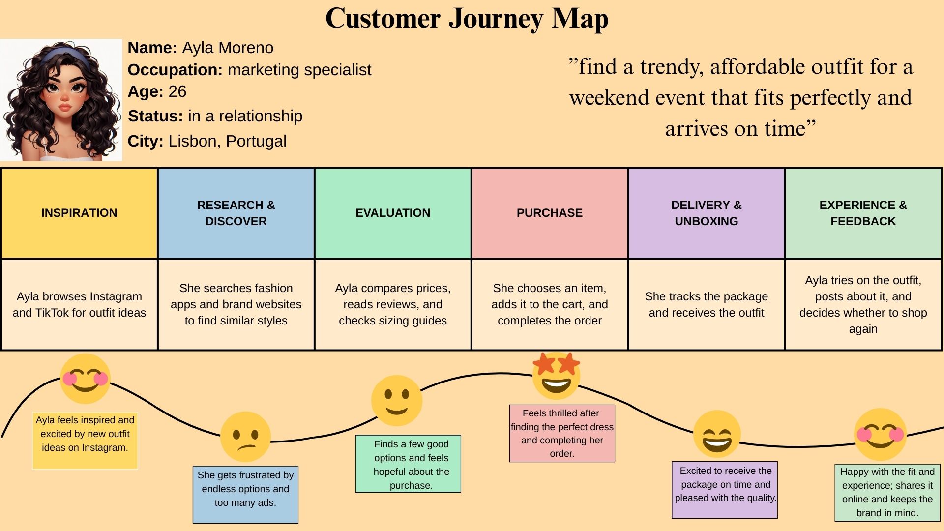 Customer Journey Map